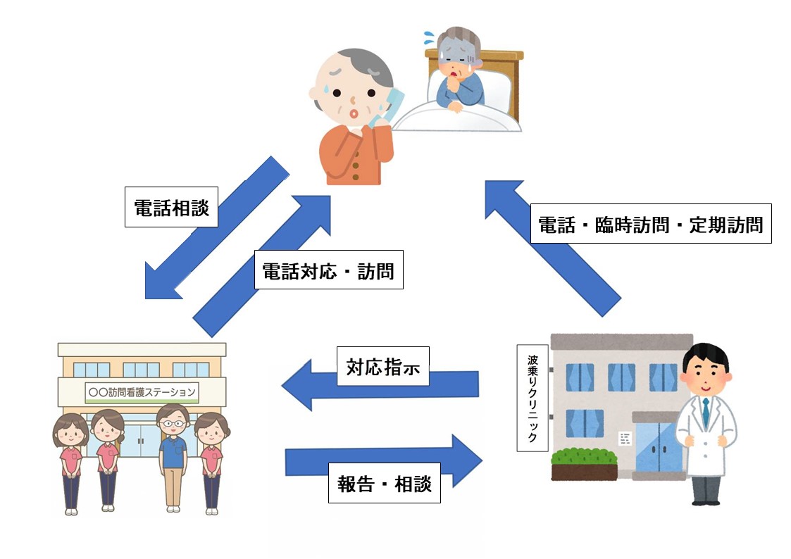 訪問診療のご案内 | 診療内容 | 波乗りクリニック公式